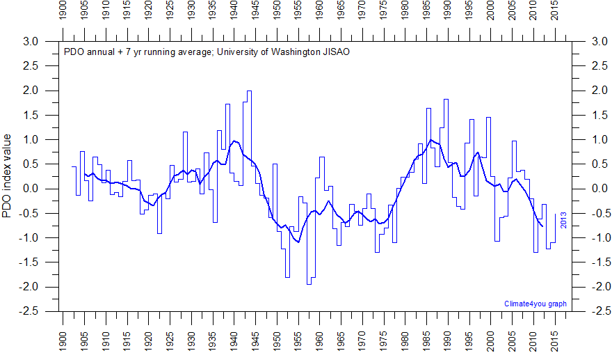 PDO20AnnualIndexSince190020With7yea_zps7