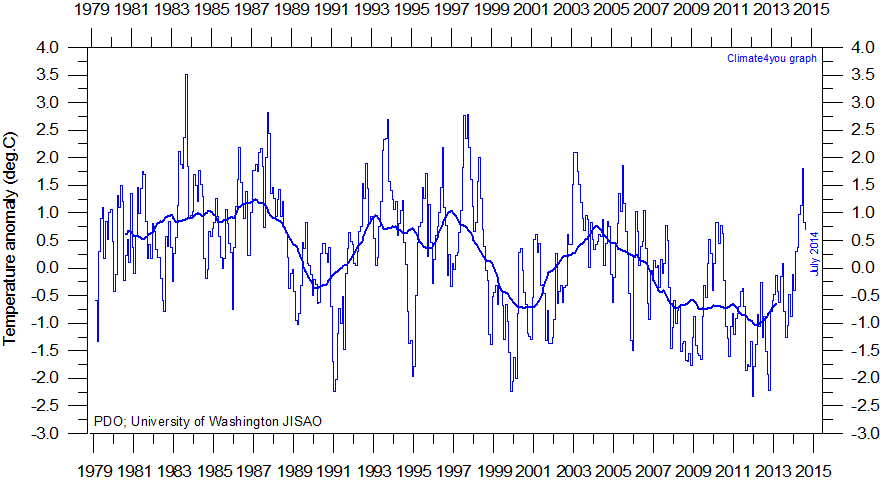 PDO20MonthlyIndexSince197920With37m_zps3