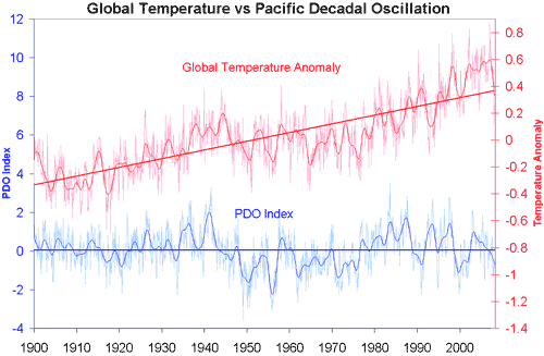 PDO_vs_Temp_zps6f029dad.gif?t=1410635949