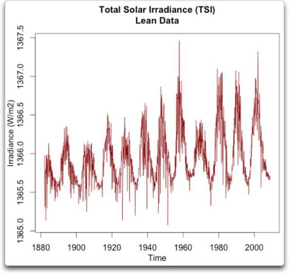 total-solar-irradiance-lean-data_zps32f5