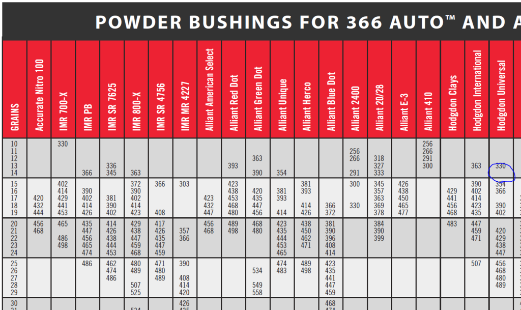 Hornady Shotshell Powder Bushing Chart