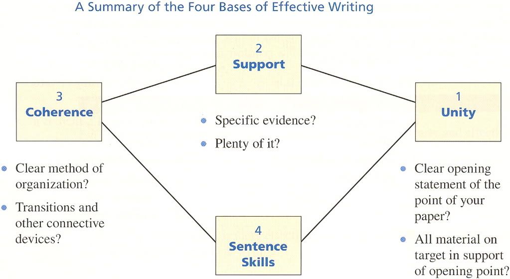 Essay unity and coherence factor